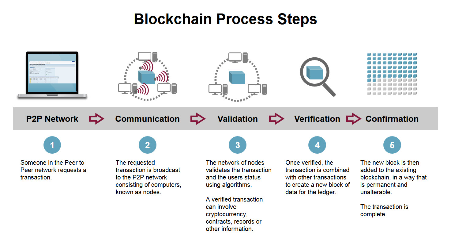 Step-By-Step Guide to Transaction Flow in Blockchain | TimesPro Blog