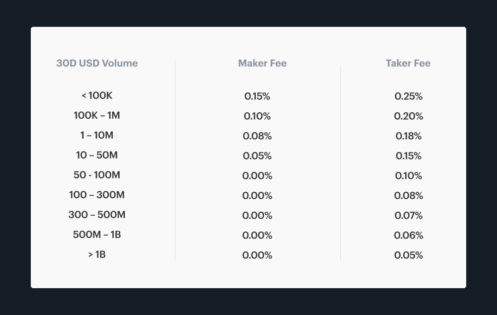 Coinbase Fees: A Full Breakdown and How To Minimize Costs | GOBankingRates