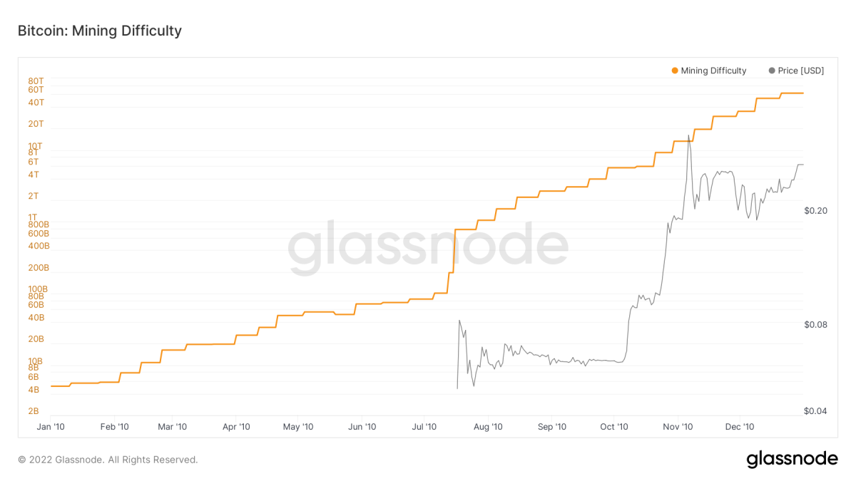 What is Cryptocurrency Mining Difficulty and How Is It Adjusted?