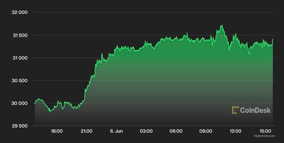 How To Buy and Sell Bitcoin Options