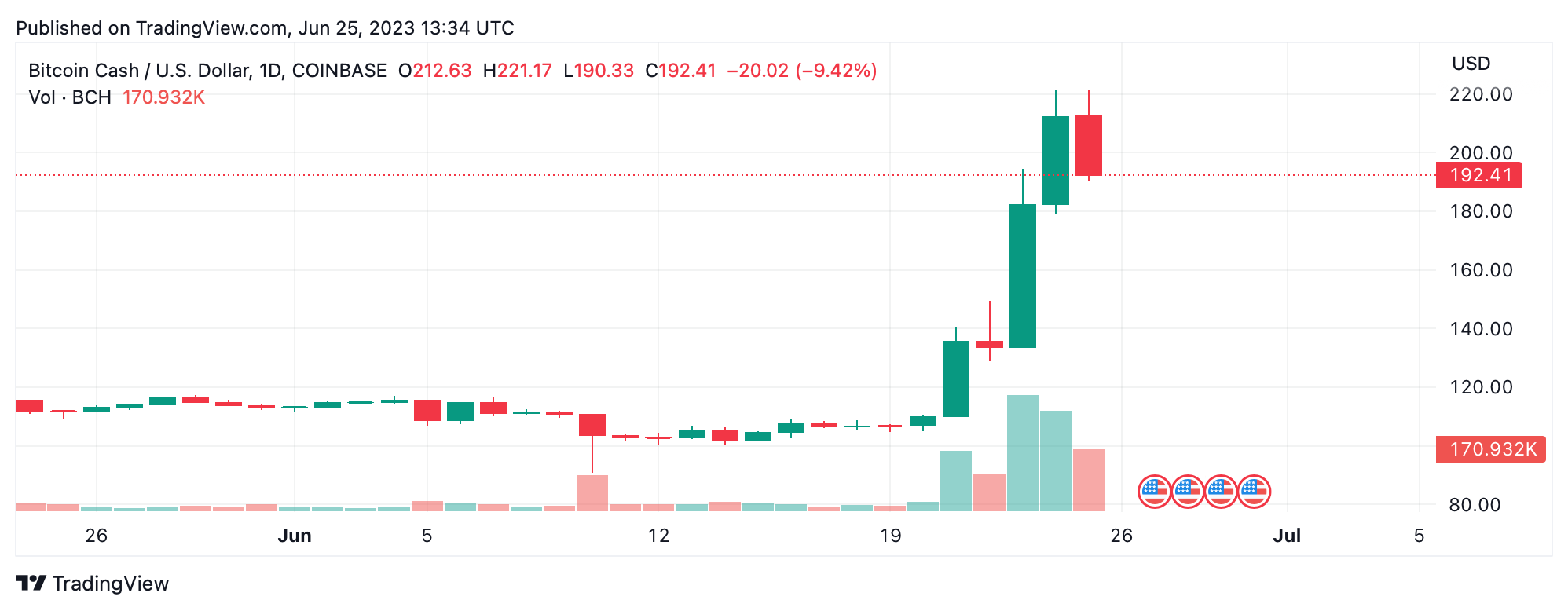 Bitcoin Cash Price Today - BCH Price Chart & Market Cap | CoinCodex