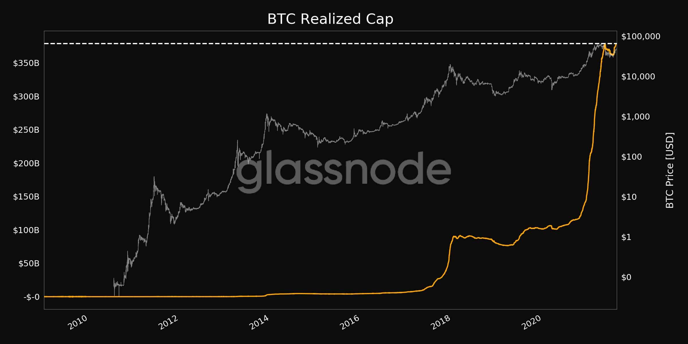 Bitcoin's [BTC] realized cap goes sky-high while another key metric plunges - AMBCrypto