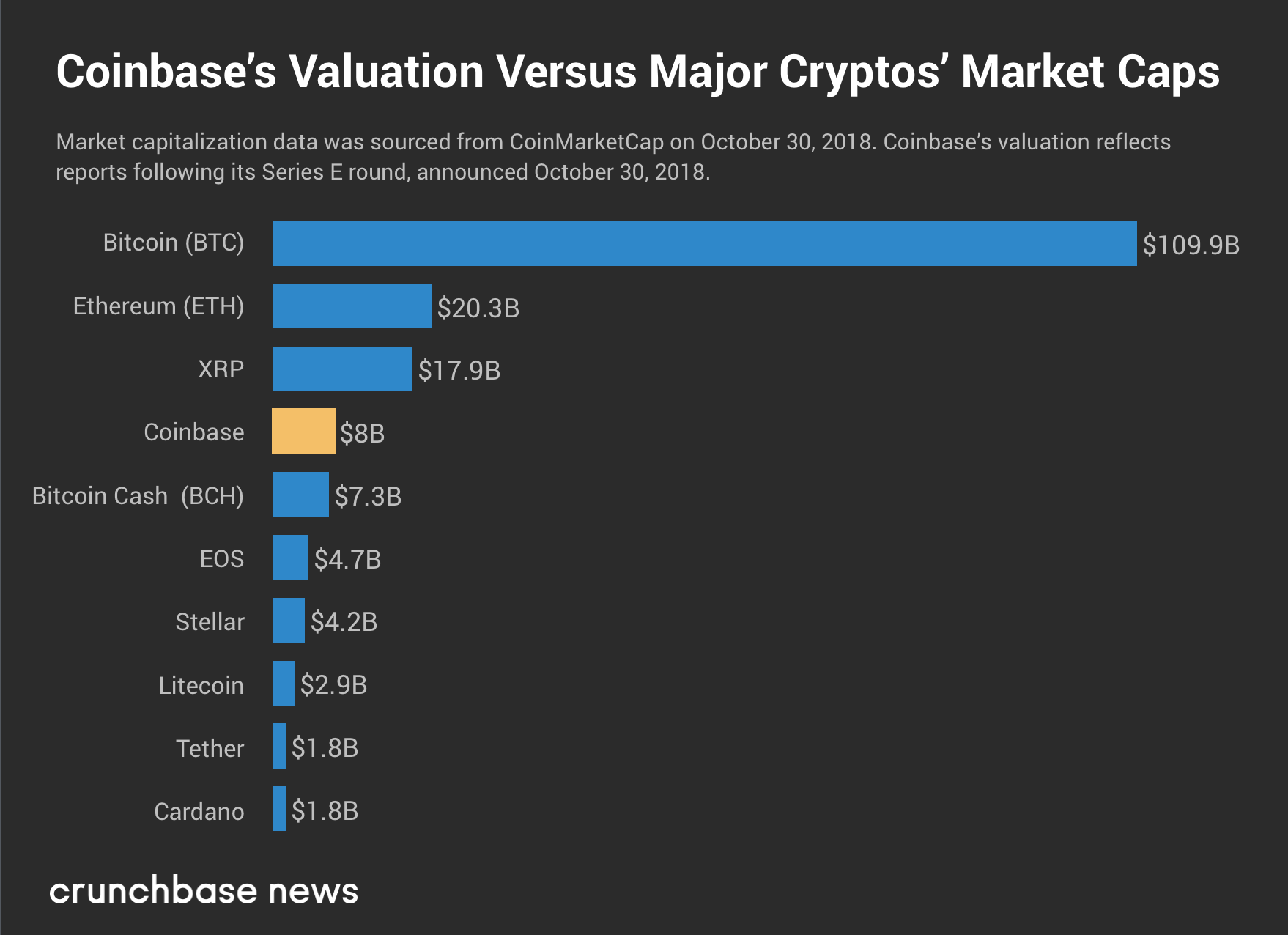 Coinbase Glitch Wipes Out $ Billion in Bitcoin Wealth in Under 60 Minutes — TradingView News