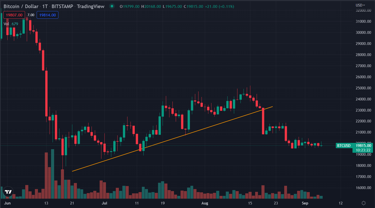 Bitcoin Price | BTC USD | Chart | Bitcoin US-Dollar | Markets Insider