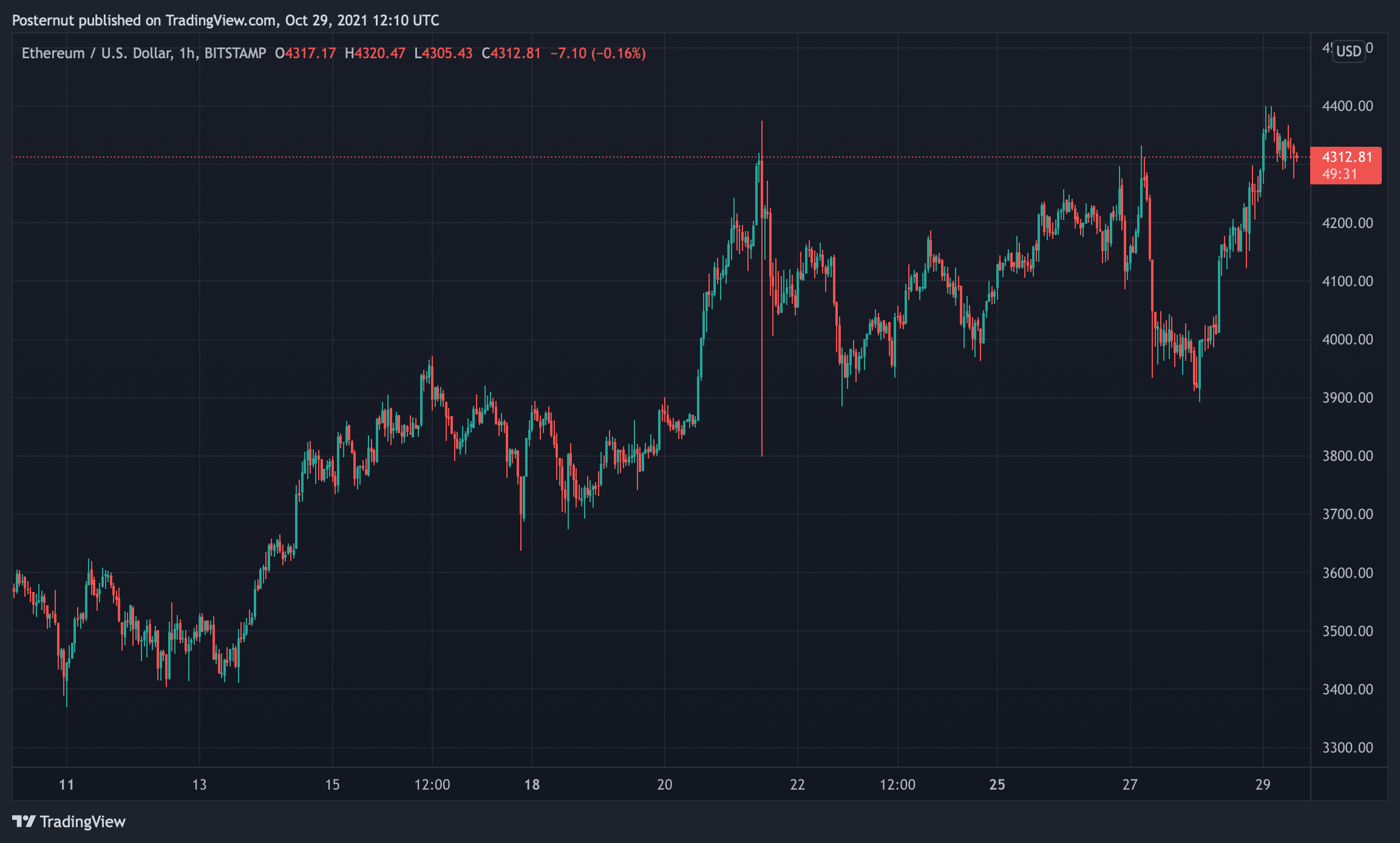 Ethereum price today, ETH to USD live price, marketcap and chart | CoinMarketCap