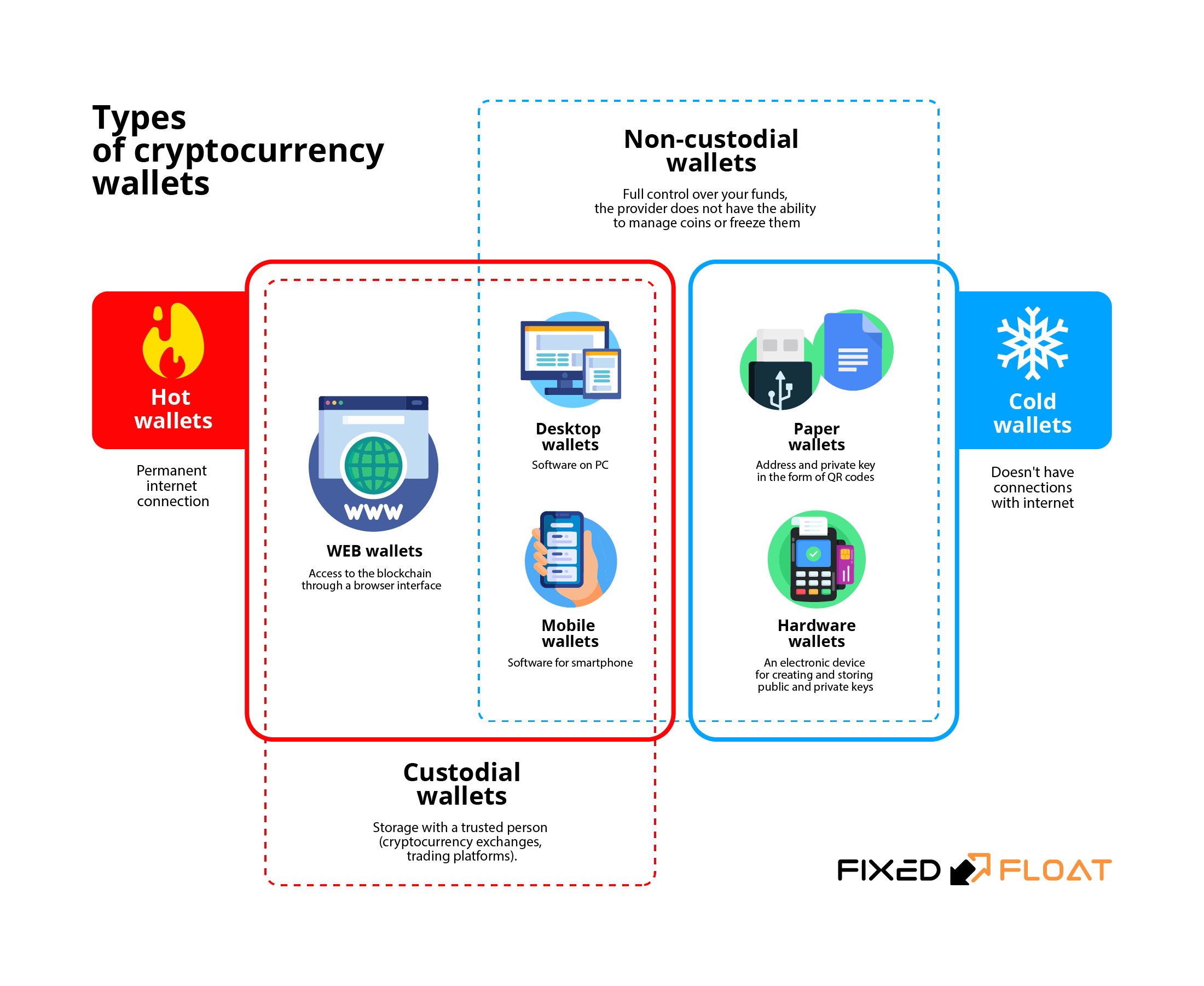 Cryptocurrency wallet - Wikipedia