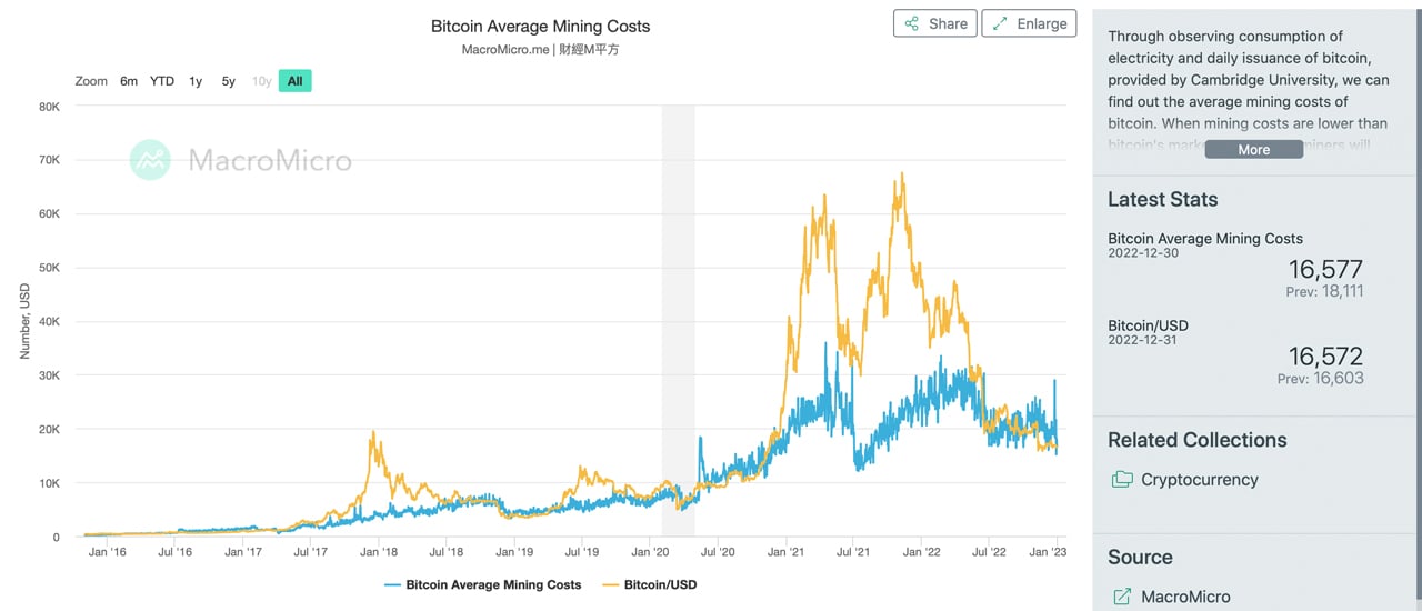 Bitcoin Average Transaction Fee