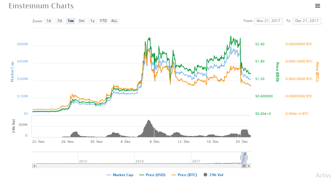 Einsteinium price today, EMC2 to USD live price, marketcap and chart | CoinMarketCap