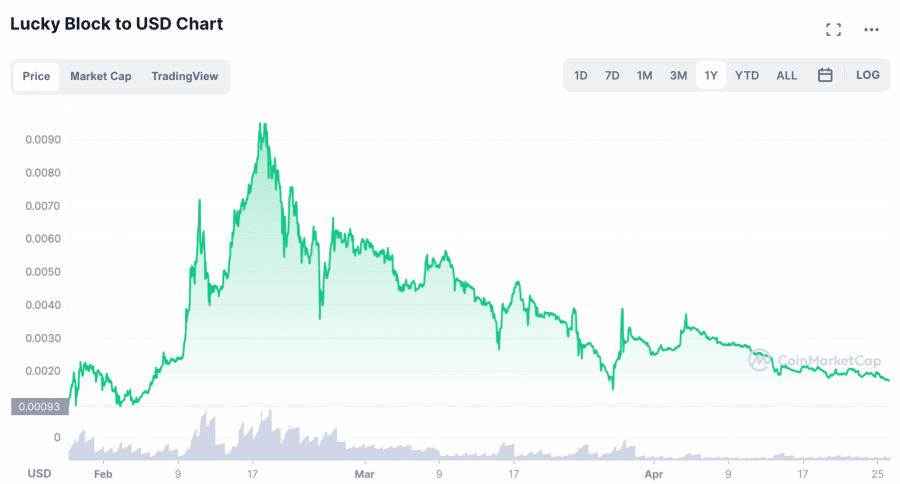 Guest Post by BlockchainReporter: Lucky Block (LBLOCK) V1 Price Prediction | CoinMarketCap