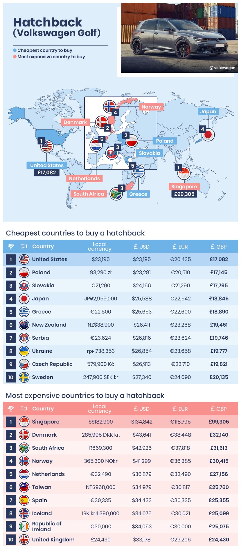 Car Price in Singapore Vs US: Tesla, Toyota, Audi, Honda, Mercedes