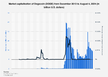 Dogecoin Price History Chart - All DOGE Historical Data