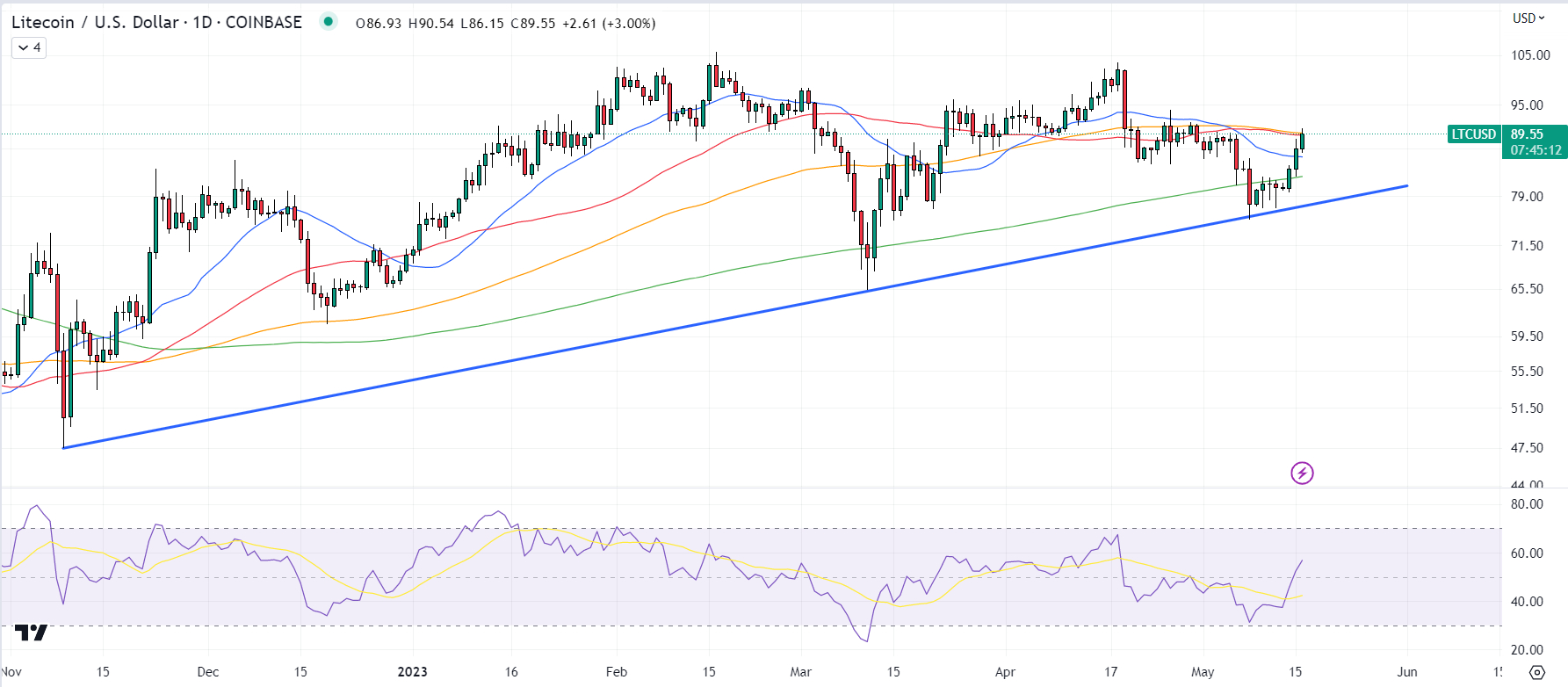 Litecoin Price Prediction Gains Bearish Outlook After LTC Halving