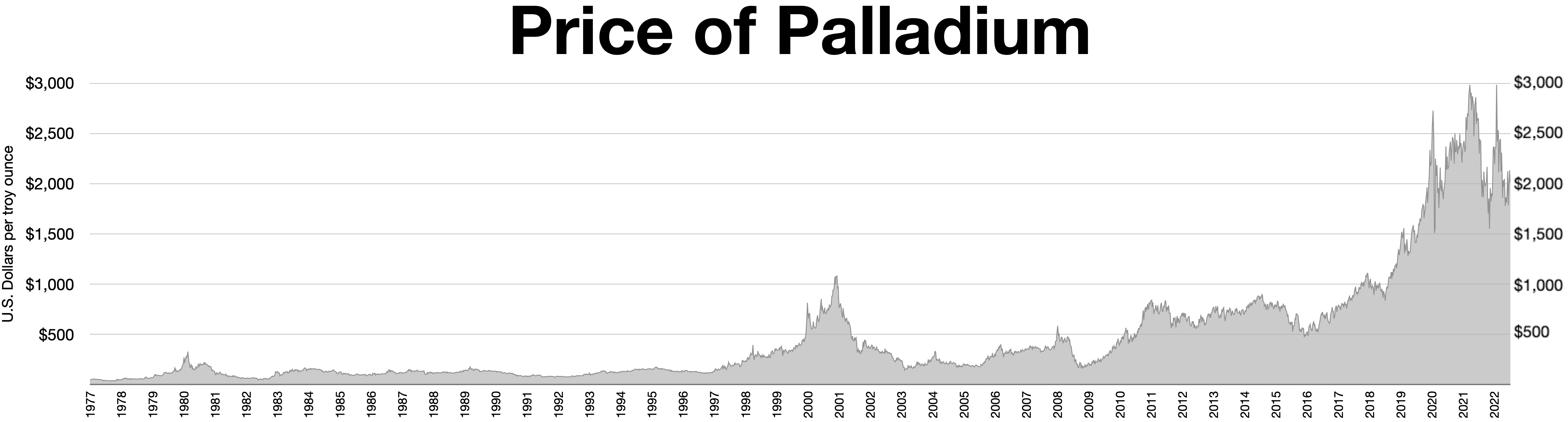 Worldwide palladium price | Statista