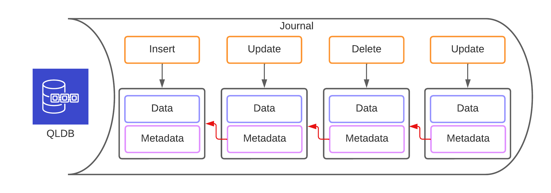 Amazon Quantum Ledger Database (QLDB) - Every Bit Cloud