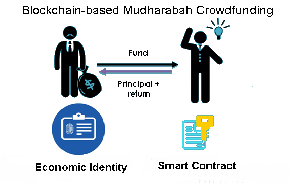 Top + startups in Crypto Crowdfunding - Tracxn