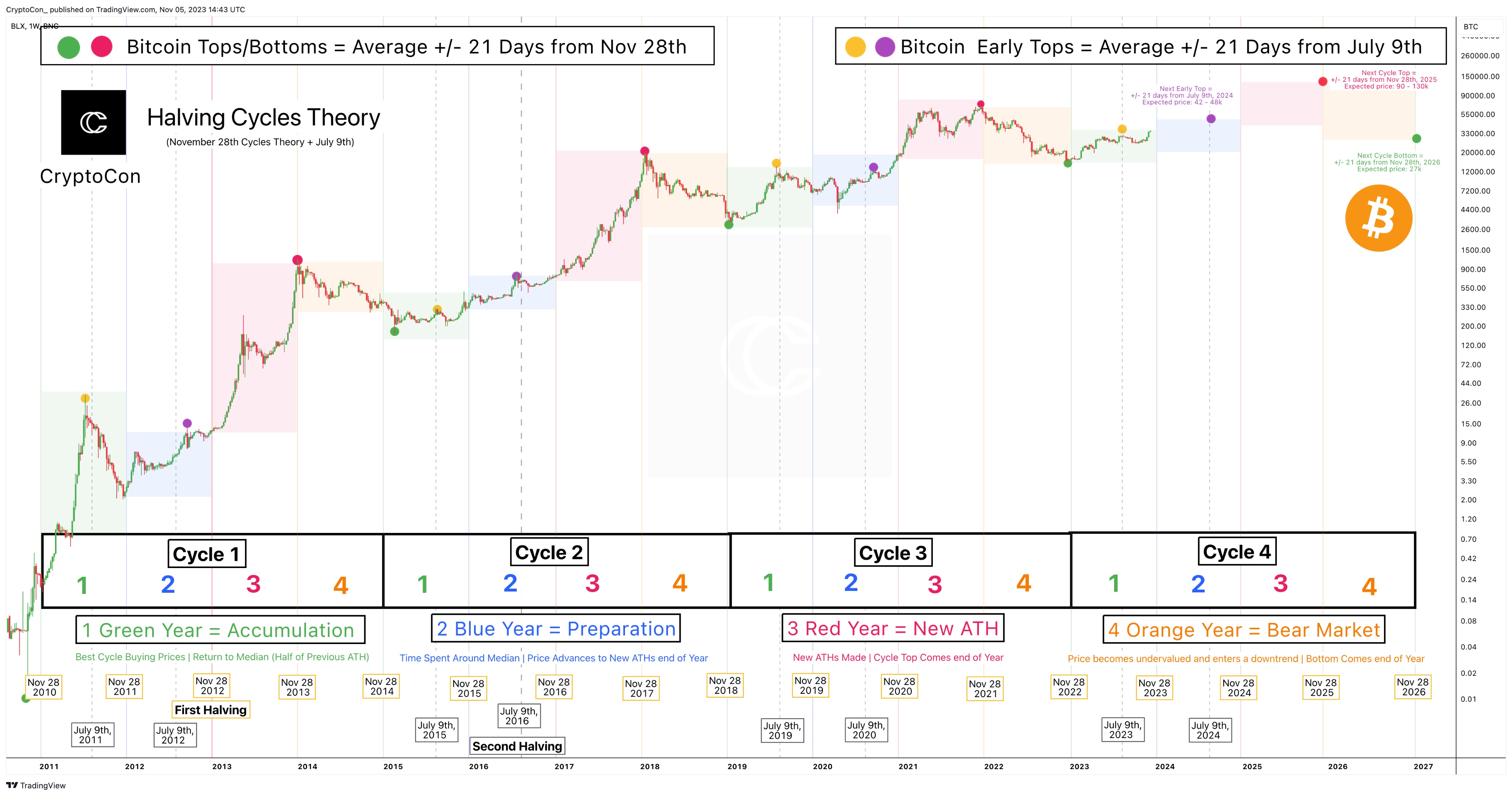 Bitcoin’s price history: to | Bankrate