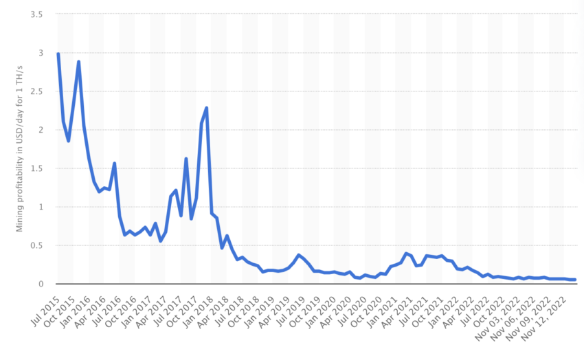 Is Bitcoin Mining Profitable?