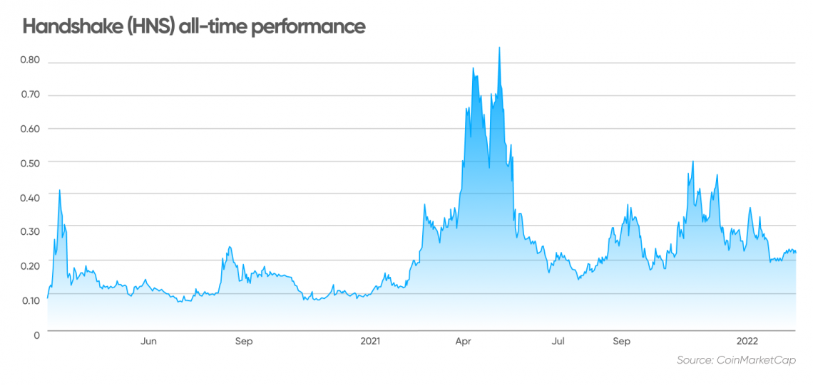 Handshake Price Prediction - HNS Forecast upto $