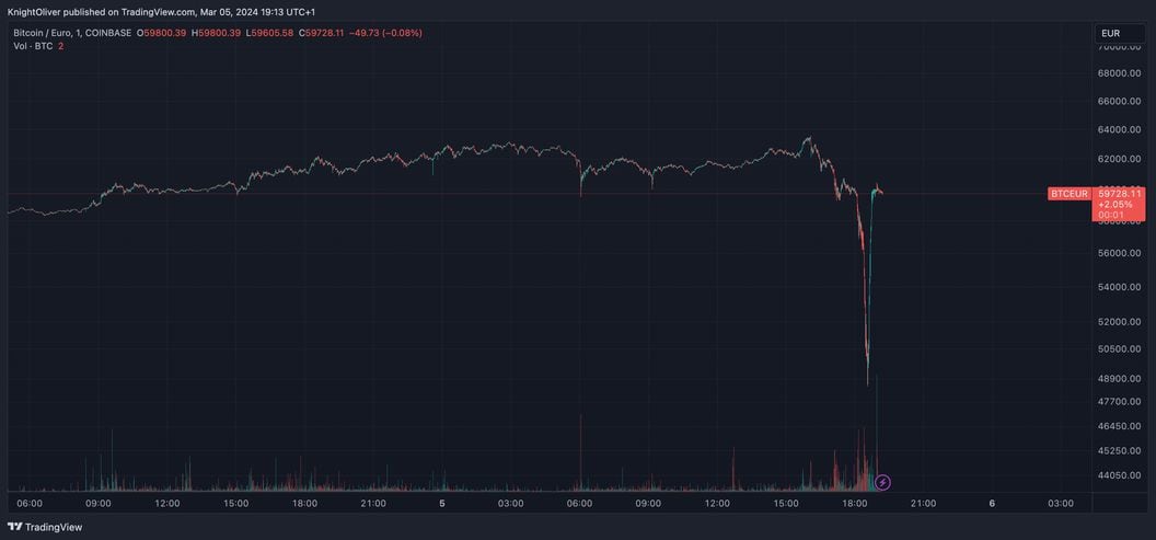 Calculate BTC to EUR live today (BTC-EUR) | CoinMarketCap