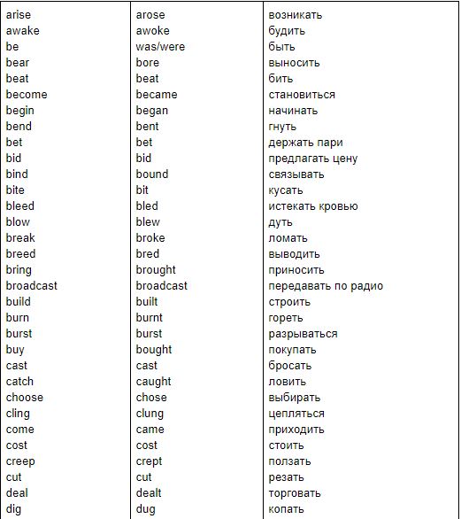 Полная таблица неправильных глаголов английского языка