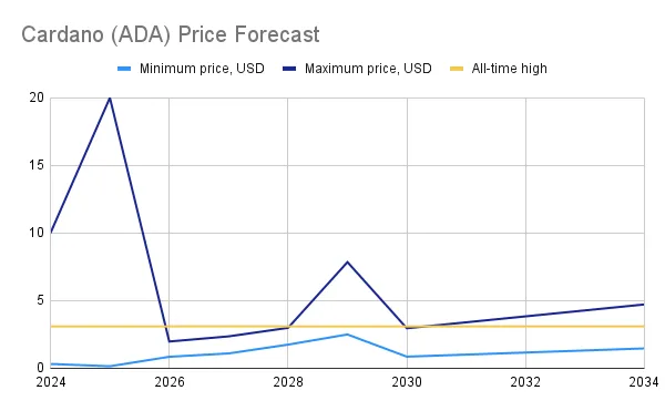 CARDANO PRICE PREDICTION , , , , - Long Forecast