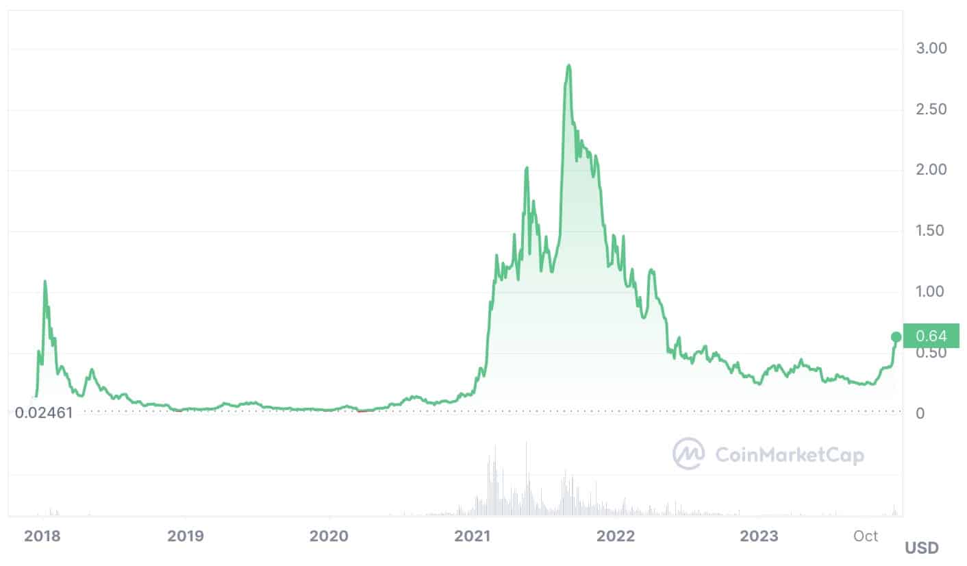 Cardano USD (ADA-USD) price, value, news & history – Yahoo Finance