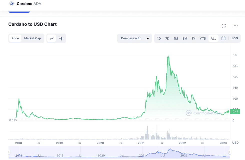 XRP Vs Cardano Comparison - XRP/ADA Cryptocurrency Comparison Charts - 1 day