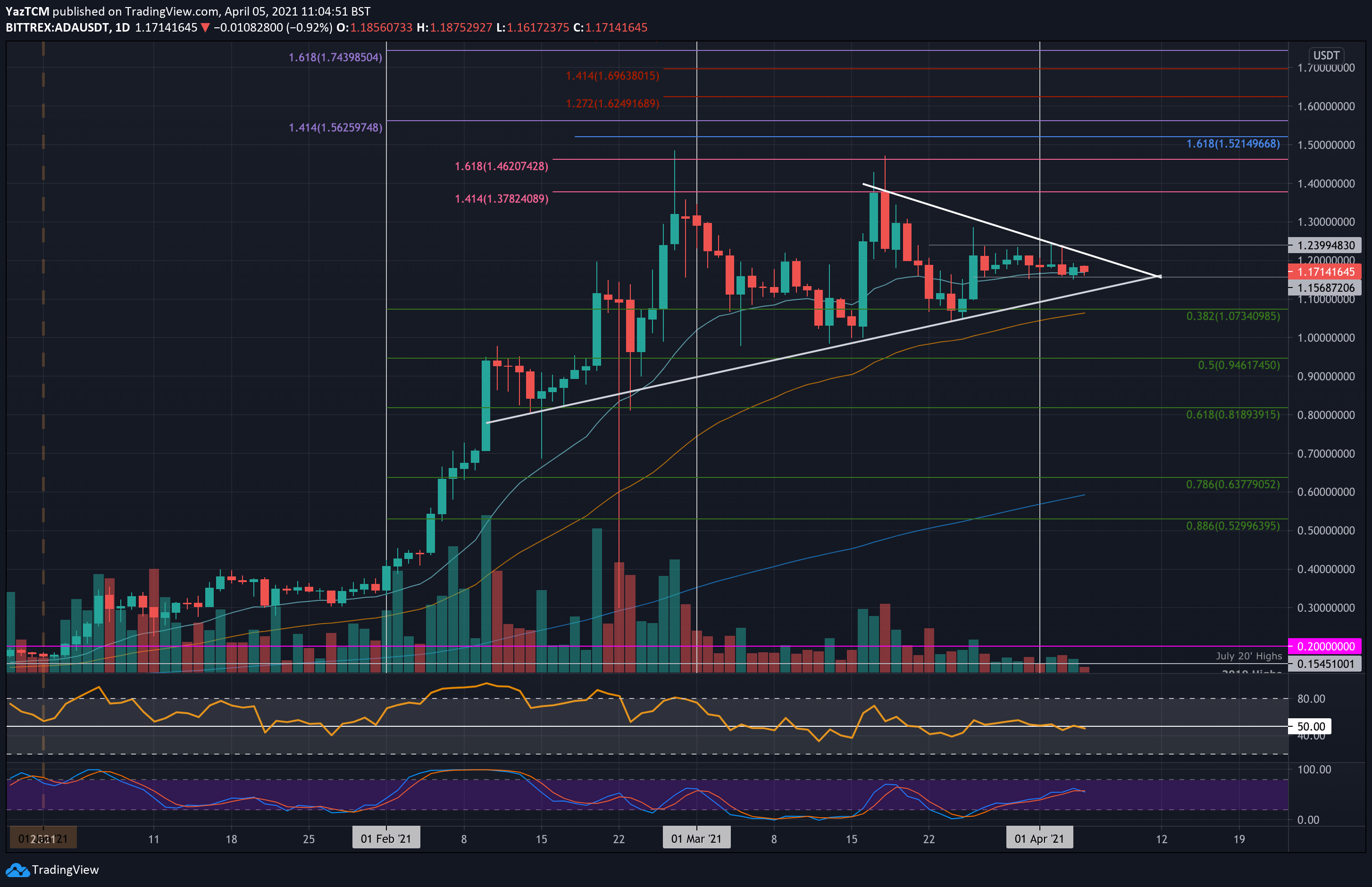 ADA Price Appears to be Programmed to Hit $1 Soon -Coinpedia