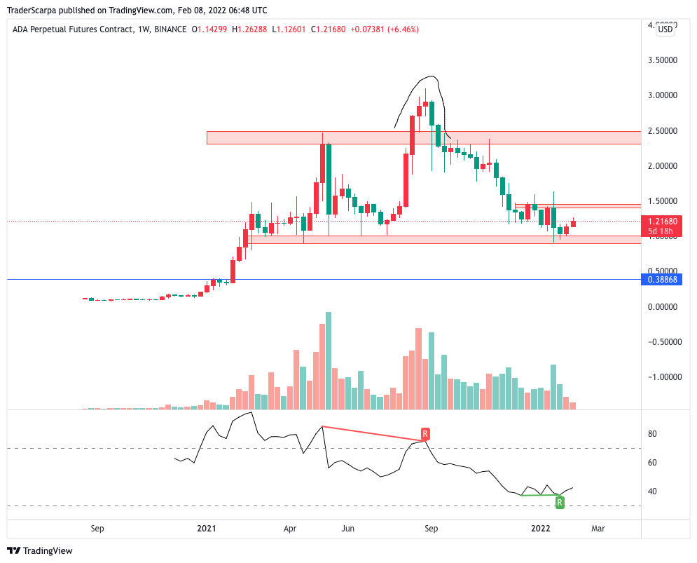 Cardano (ADA) Technical Analysis Daily, Cardano Price Forecast and Reports