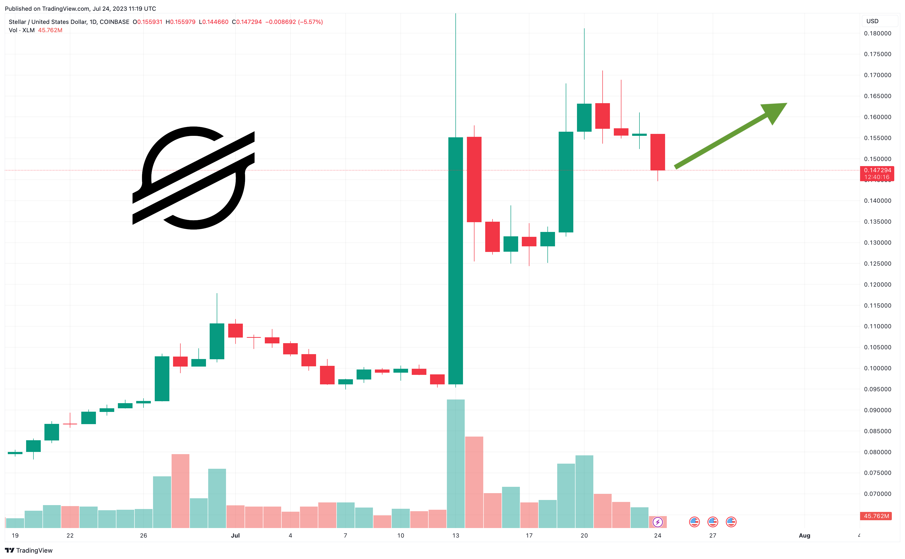 Stellar (XLM) Price Prediction - 