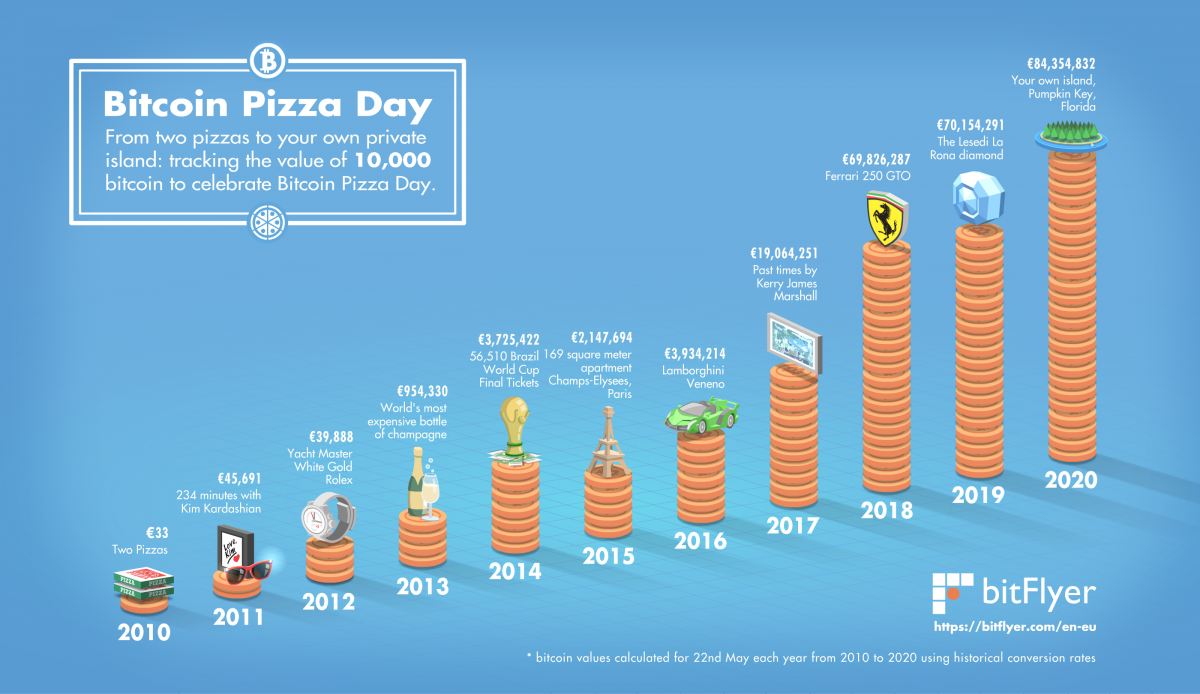 10, Bitcoins Could Buy 2 Pizzas in but Now Worth $ Million