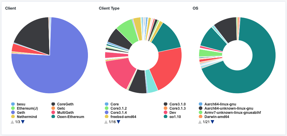 Ethereum Statistics ()