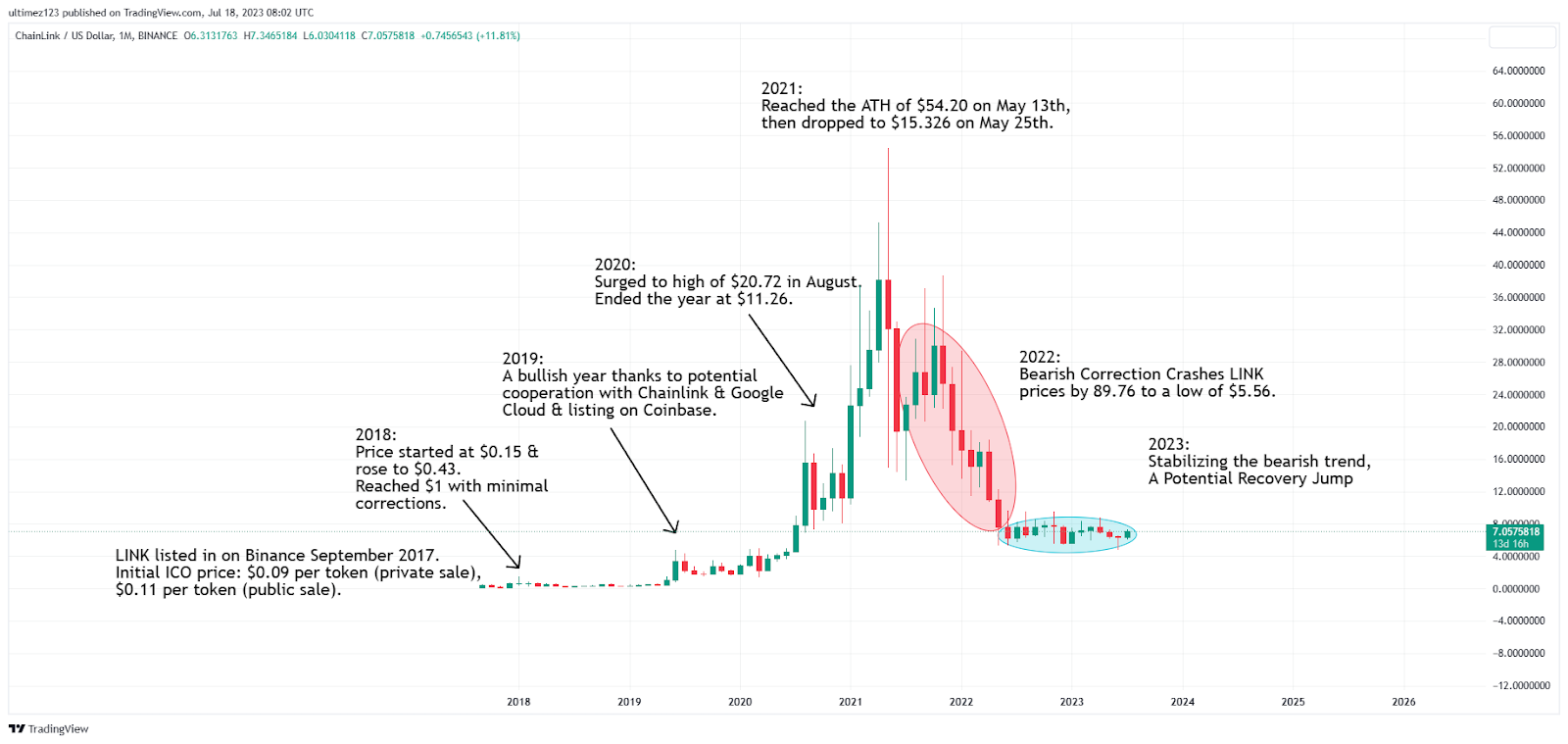 Chainlink Price Prediction: Will Chainlink Overtake Bitcoin?