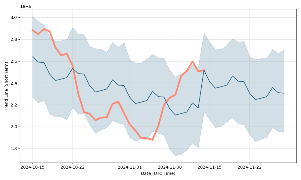 Long-Term Price Predictions 