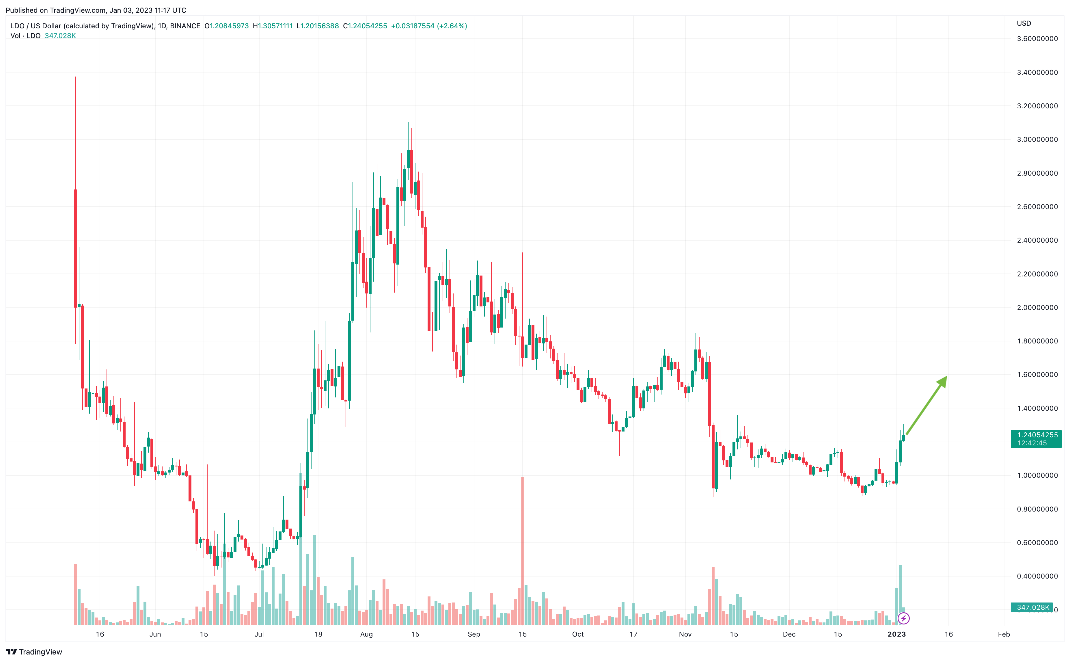 DAOUSDT Charts and Quotes — TradingView