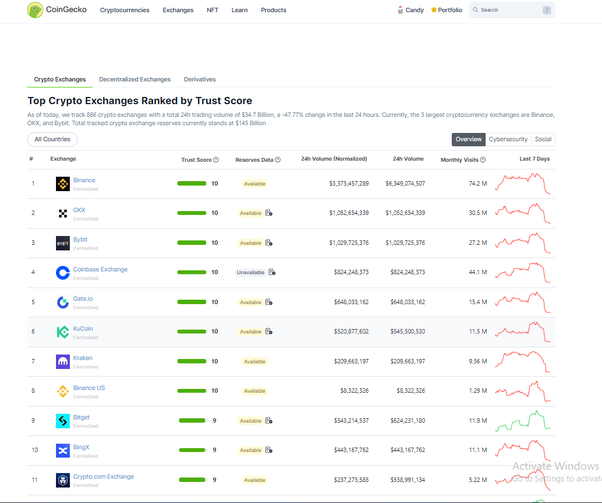 Analyze All Top Crypto Exchanges Ranked by Volume & Metrics