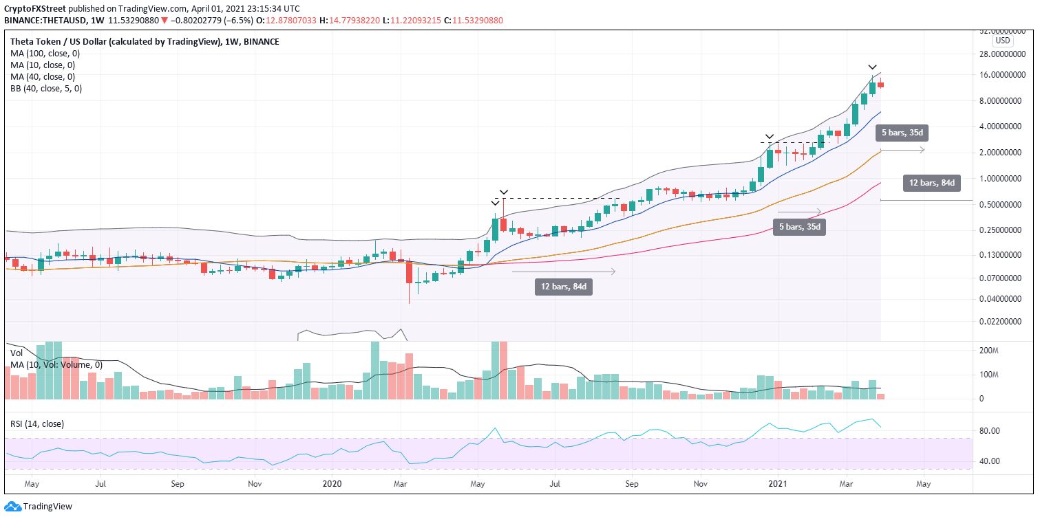 Page 17 X Long Theta Network Token Trade Ideas — FTX:THETAHALFUSD — TradingView