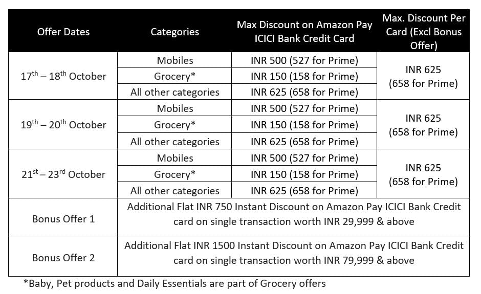 Amazon Pay ICICI Credit Card Review