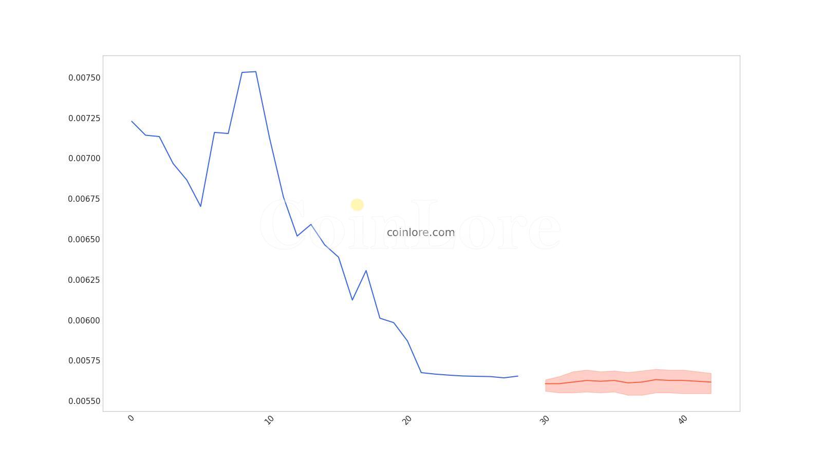 AirDAO Price (AMB), Market Cap, Price Today & Chart History - Blockworks