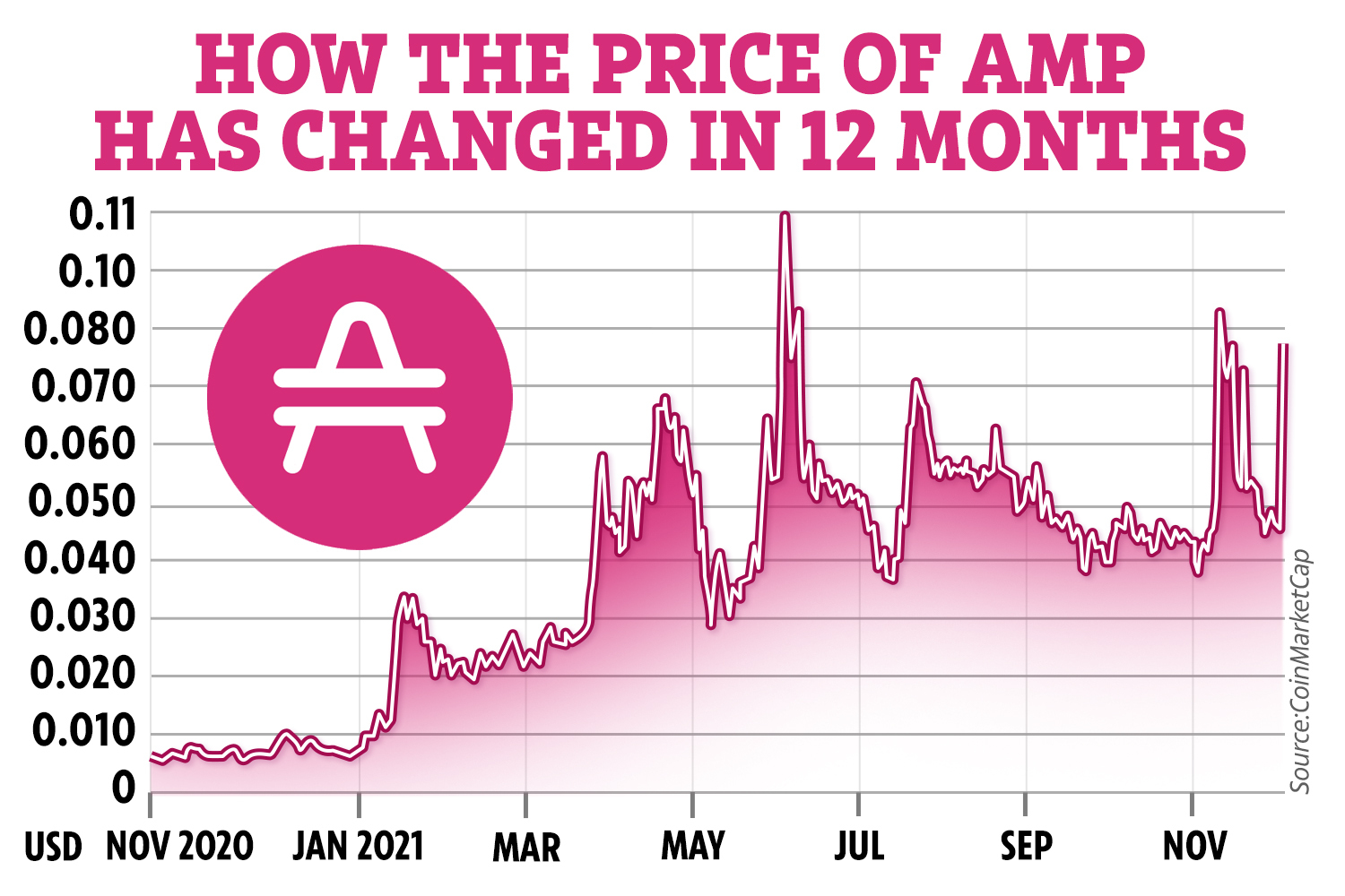 AMP Price Prediction , , | Amp Crypto