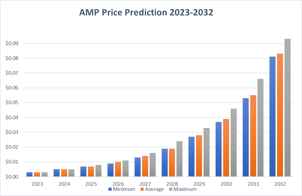 AMP PRICE PREDICTION TOMORROW, WEEK AND MONTH