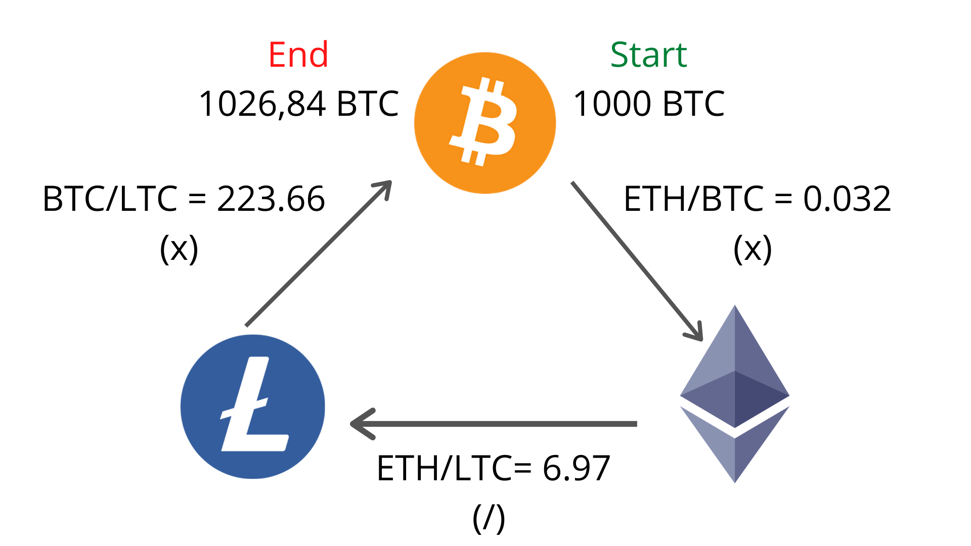 Crypto Arbitrage: Profit From Price Differences | Gemini