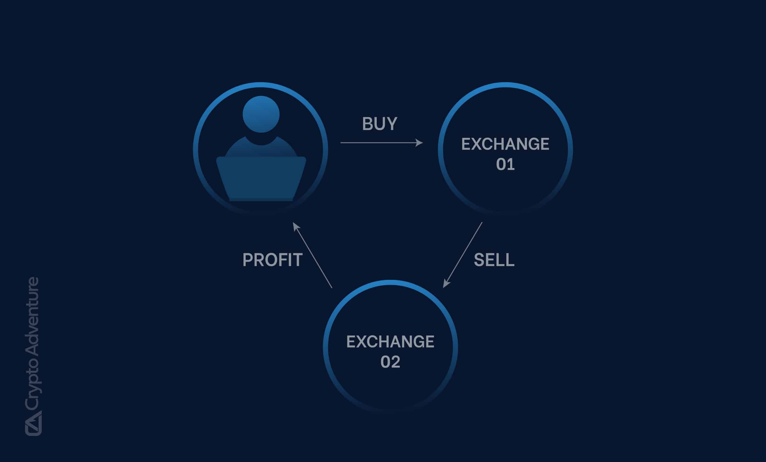 Bitcoin Arbitrage Opportunities | coinlog.fun