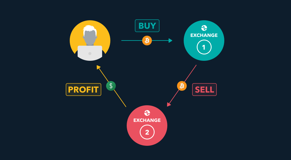 Crypto Arbitrage: The Complete Guide | Ledger