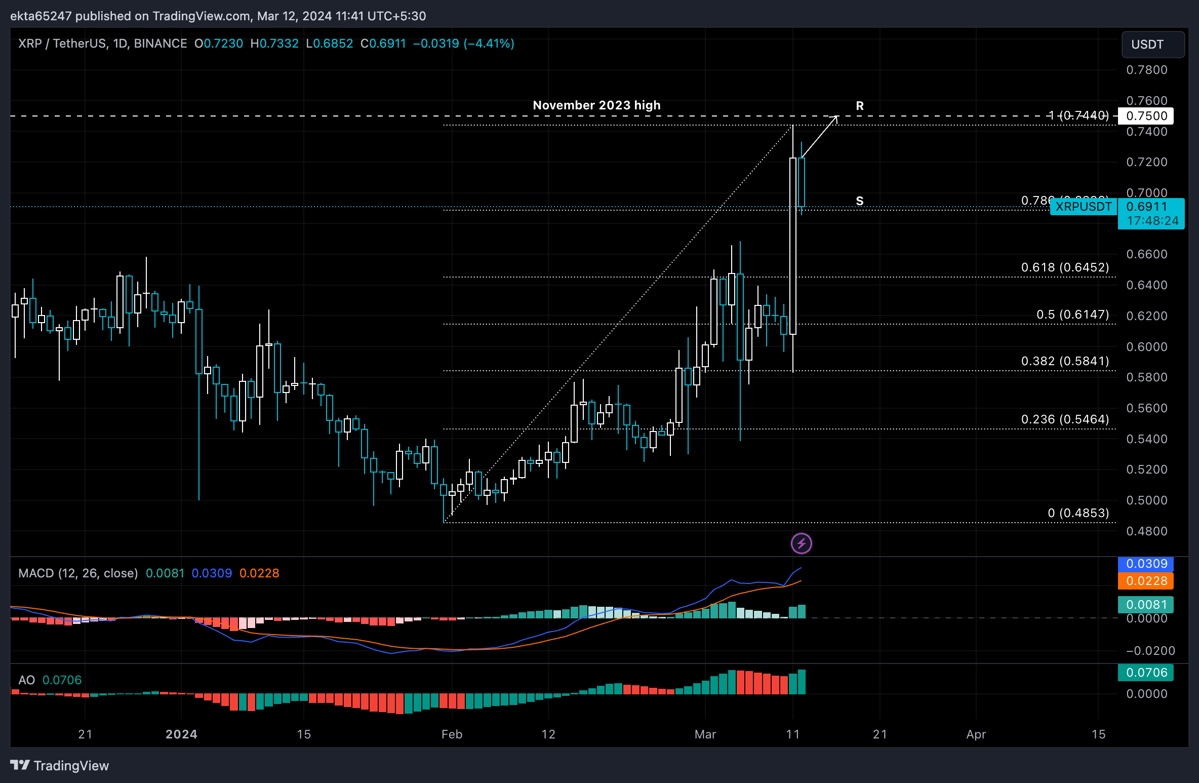 USD XRP | Chart | US-Dollar - Ripple