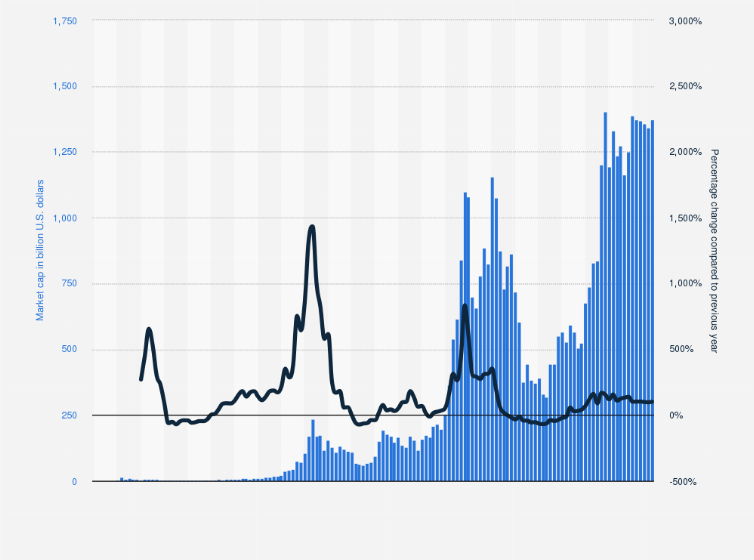 Bitcoin’s price history: to | Bankrate