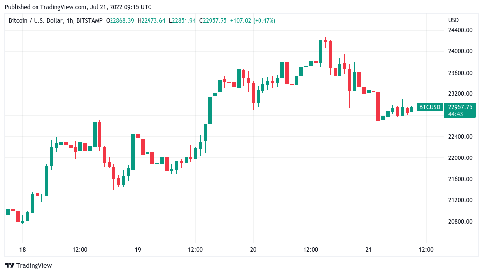 Bitcoin Price (BTC), Market Cap, Price Today & Chart History - Blockworks