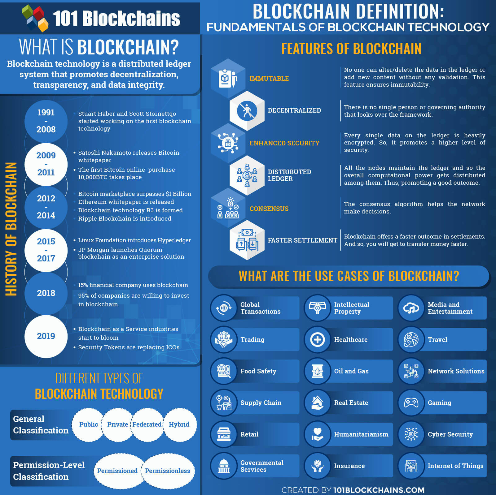 Bitcoin Blockchain Size