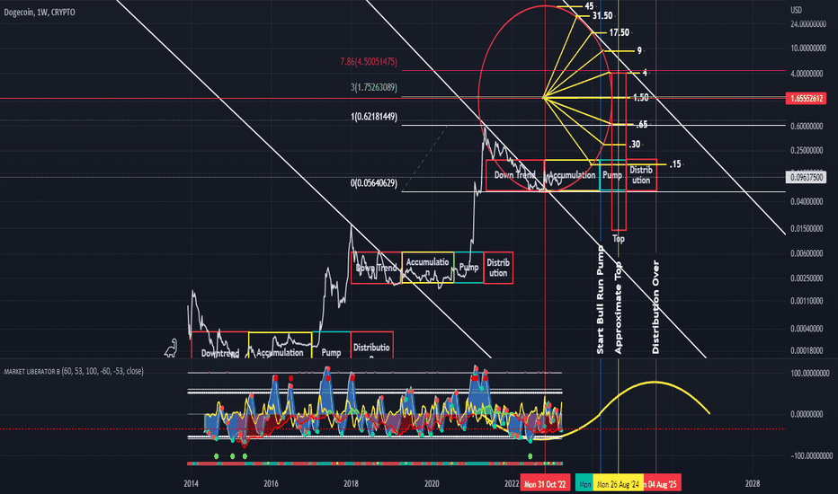 Trade Ideas for DOGE, USDNZD, GOLD - A1 Trading Company