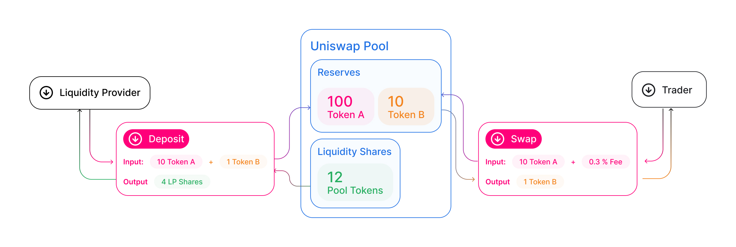 Pools | Find the best liquidity pools